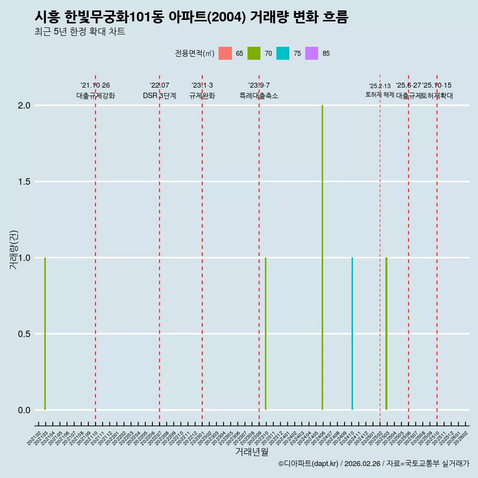 시흥 한빛무궁화101동 아파트(2004) 거래량 변화 흐름