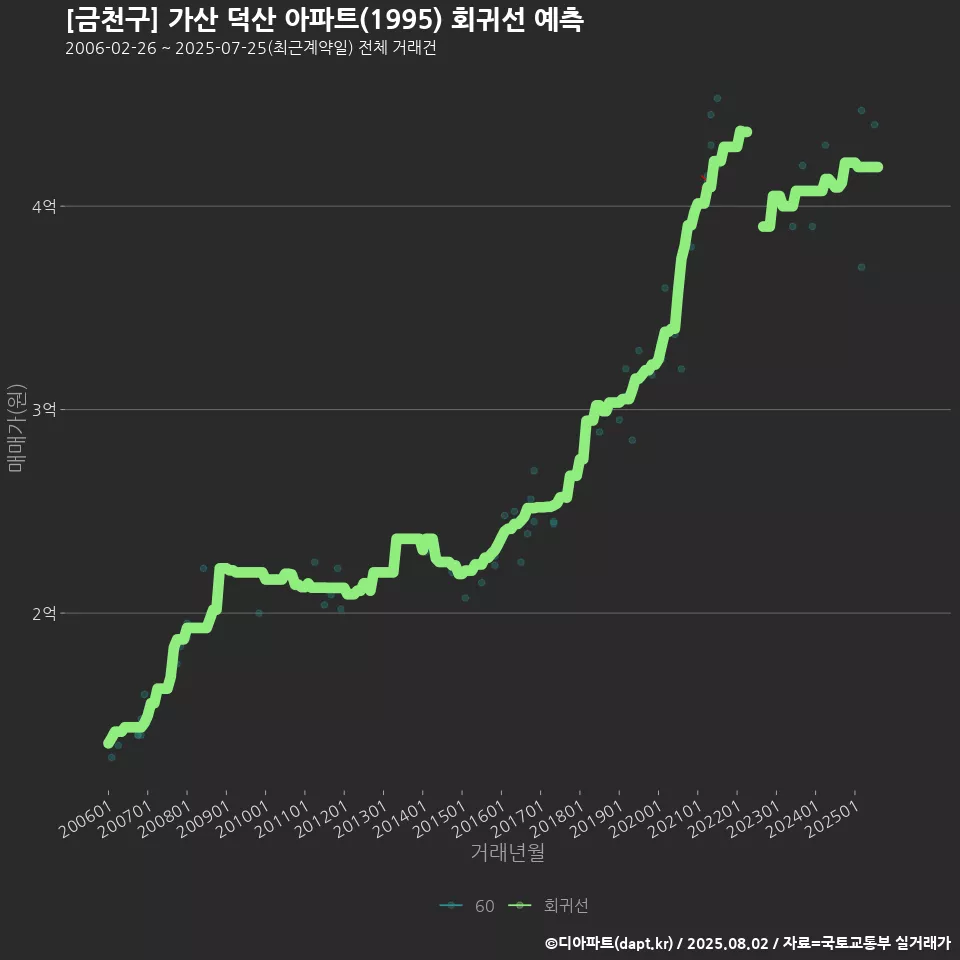 [금천구] 가산 덕산 아파트(1995) 회귀선 예측