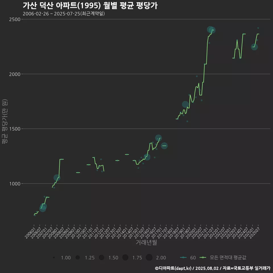 가산 덕산 아파트(1995) 월별 평균 평당가