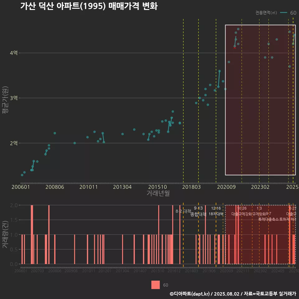 가산 덕산 아파트(1995) 매매가격 변화