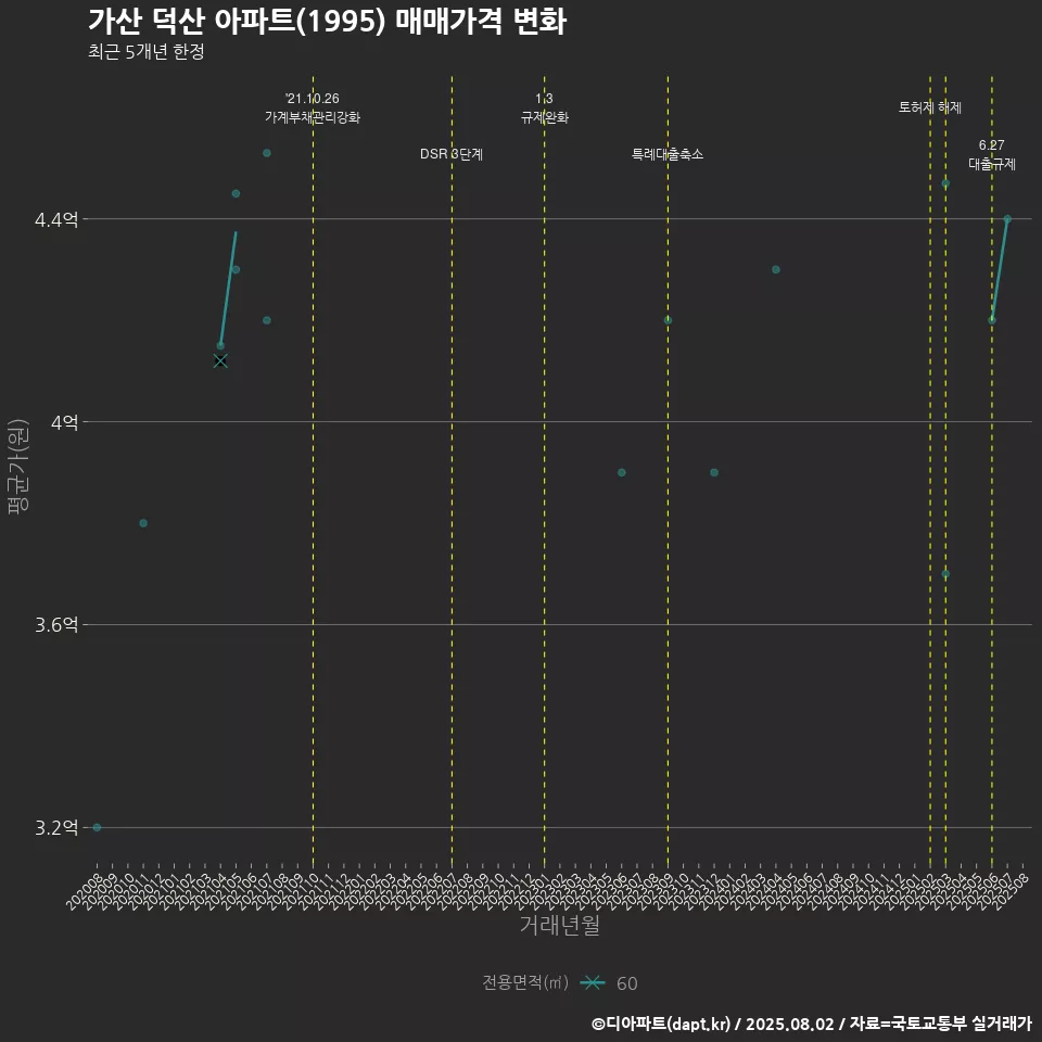 가산 덕산 아파트(1995) 매매가격 변화