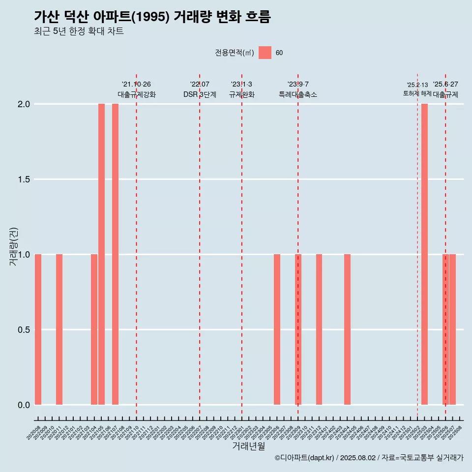 가산 덕산 아파트(1995) 거래량 변화 흐름