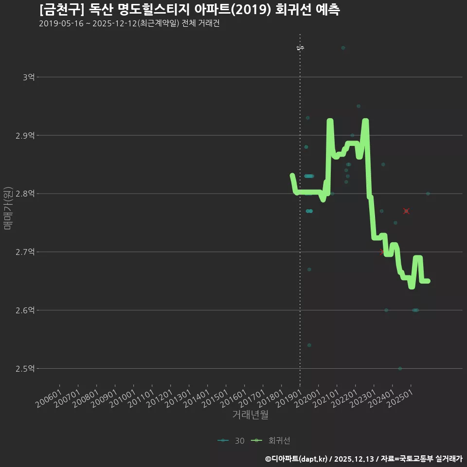 [금천구] 독산 명도힐스티지 아파트(2019) 회귀선 예측