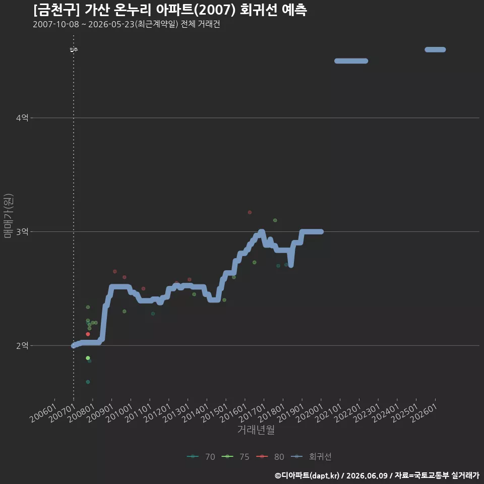 [금천구] 가산 온누리 아파트(2007) 회귀선 예측