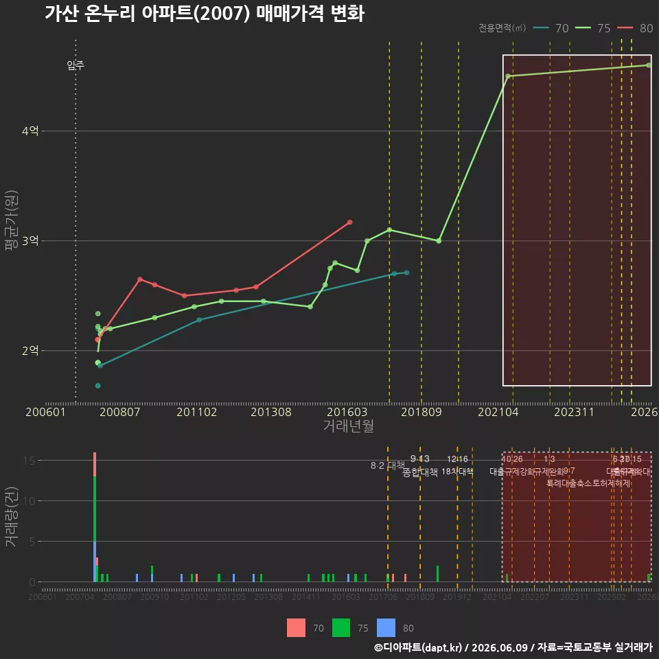 가산 온누리 아파트(2007) 매매가격 변화