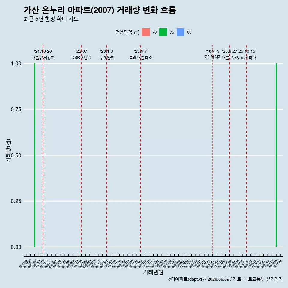 가산 온누리 아파트(2007) 거래량 변화 흐름