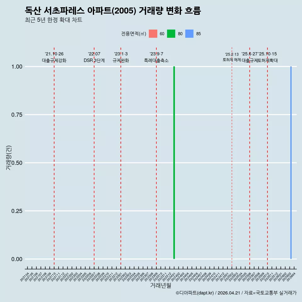 독산 서초파레스 아파트(2005) 거래량 변화 흐름