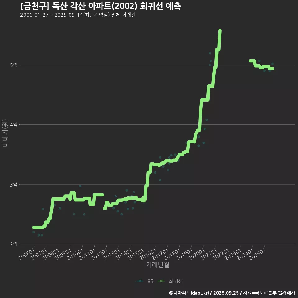[금천구] 독산 각산 아파트(2002) 회귀선 예측