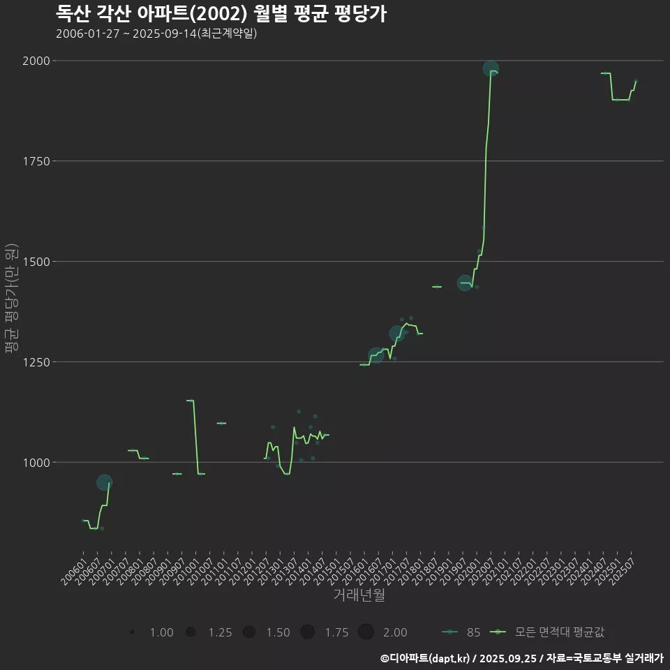 독산 각산 아파트(2002) 월별 평균 평당가