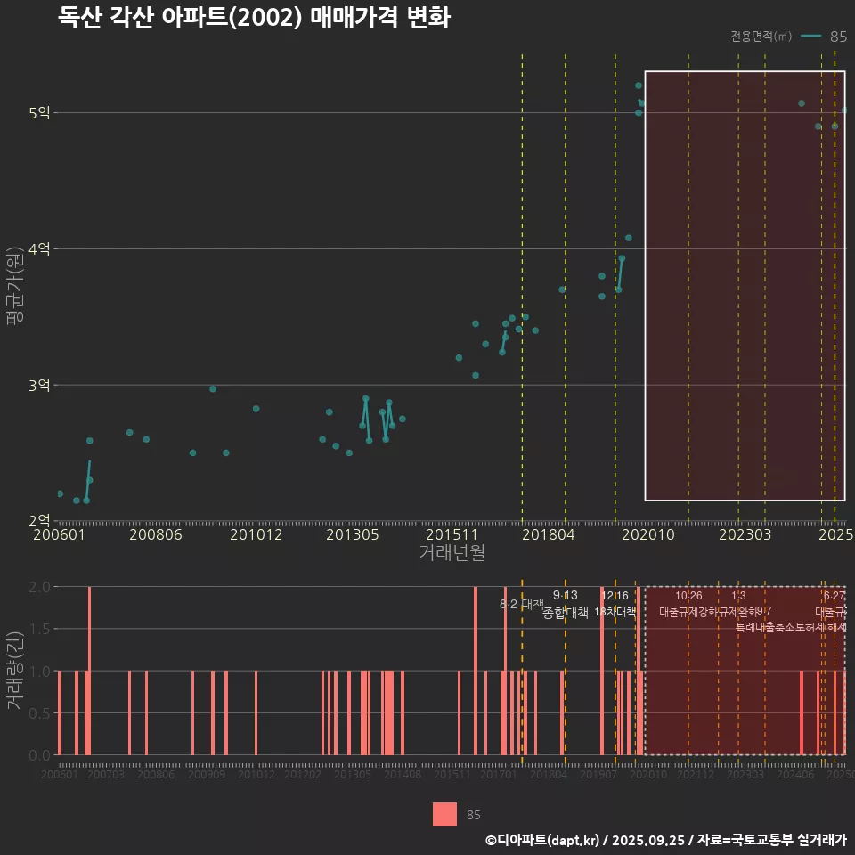 독산 각산 아파트(2002) 매매가격 변화