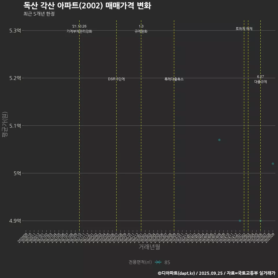 독산 각산 아파트(2002) 매매가격 변화