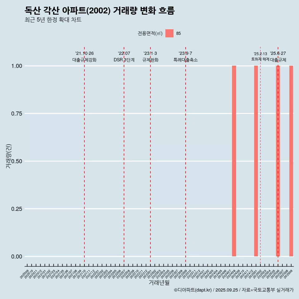 독산 각산 아파트(2002) 거래량 변화 흐름