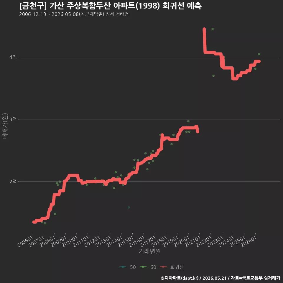 [금천구] 가산 주상복합두산 아파트(1998) 회귀선 예측
