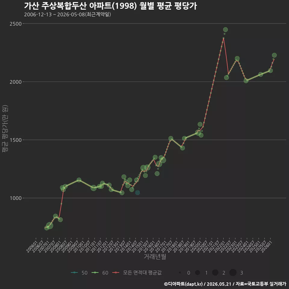 가산 주상복합두산 아파트(1998) 월별 평균 평당가