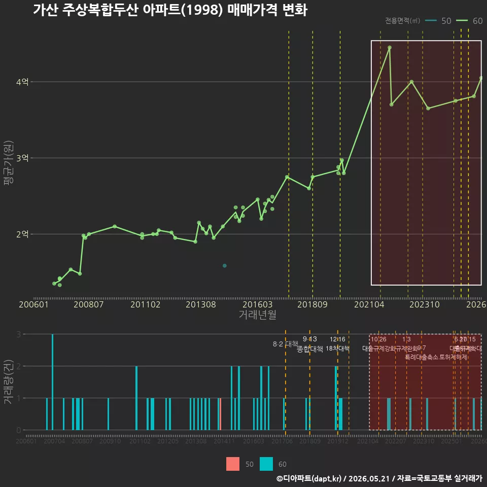 가산 주상복합두산 아파트(1998) 매매가격 변화