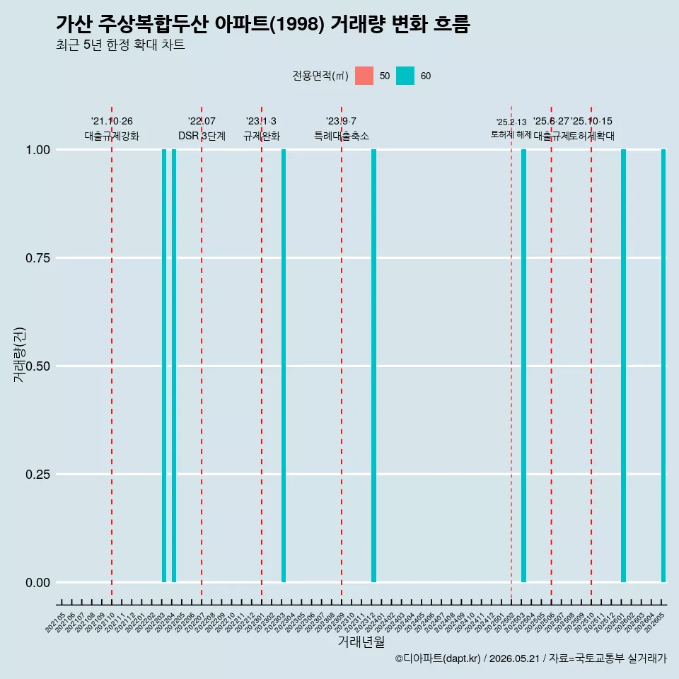 가산 주상복합두산 아파트(1998) 거래량 변화 흐름