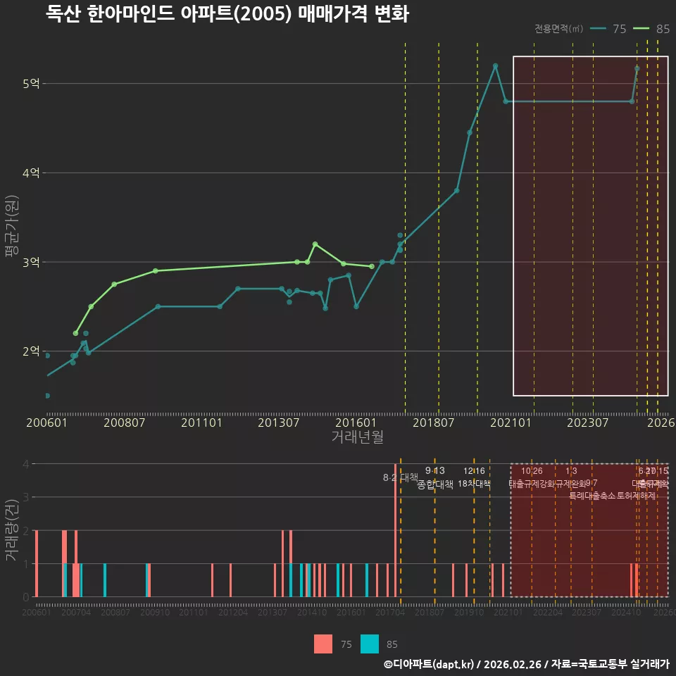 독산 한아마인드 아파트(2005) 매매가격 변화