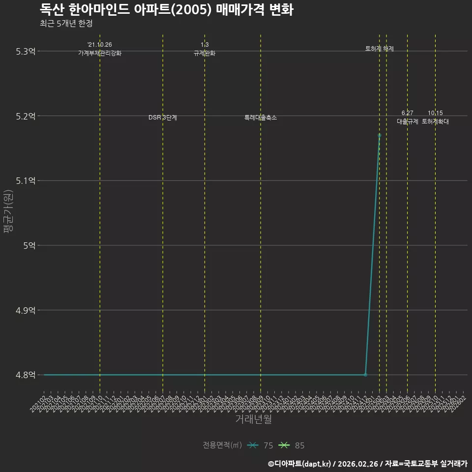 독산 한아마인드 아파트(2005) 매매가격 변화