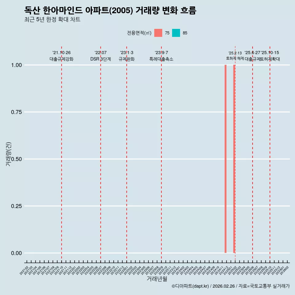 독산 한아마인드 아파트(2005) 거래량 변화 흐름