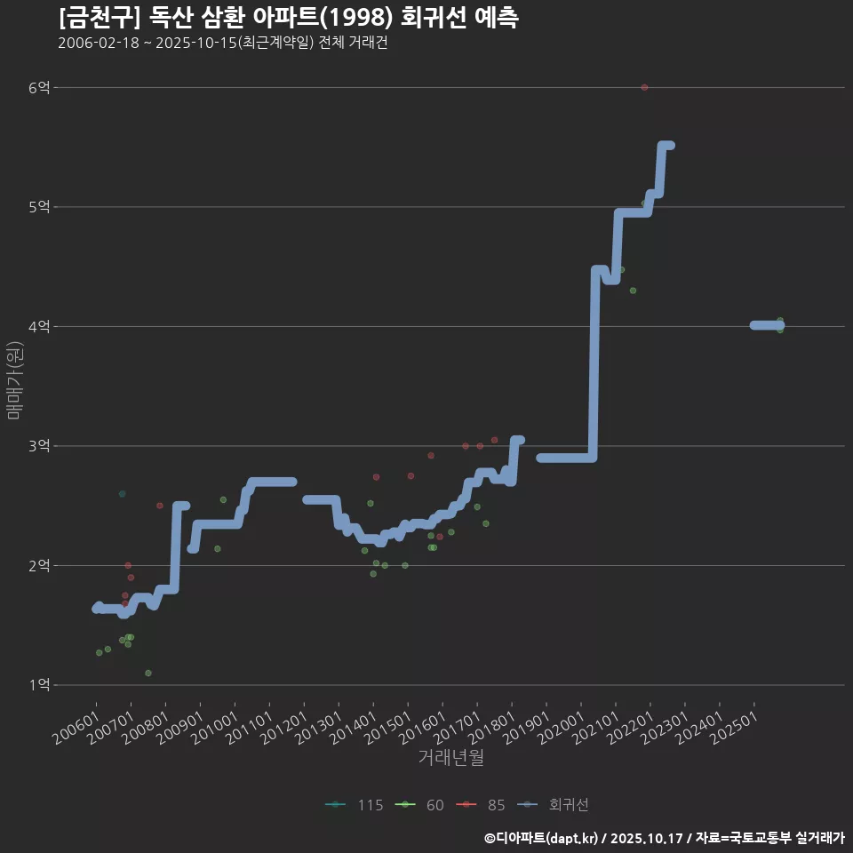 [금천구] 독산 삼환 아파트(1998) 회귀선 예측