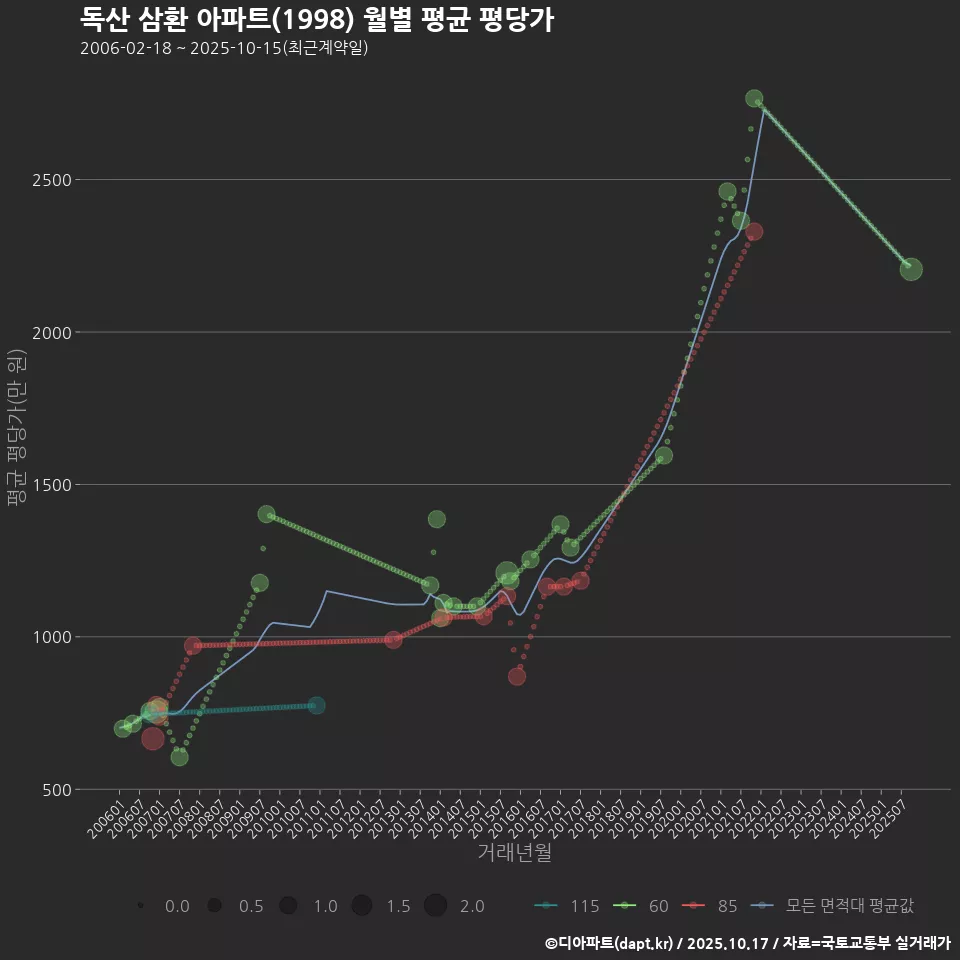 독산 삼환 아파트(1998) 월별 평균 평당가
