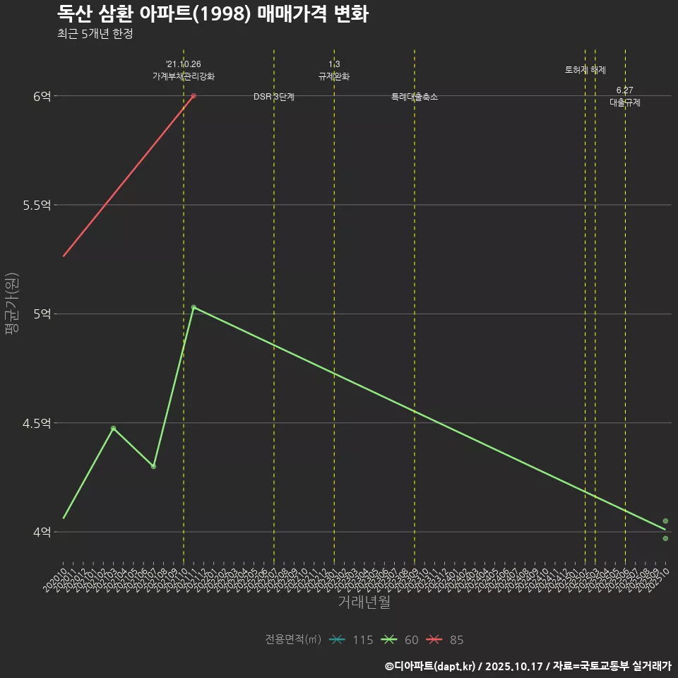 독산 삼환 아파트(1998) 매매가격 변화