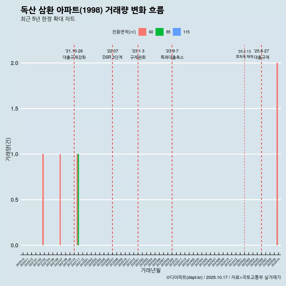 독산 삼환 아파트(1998) 거래량 변화 흐름