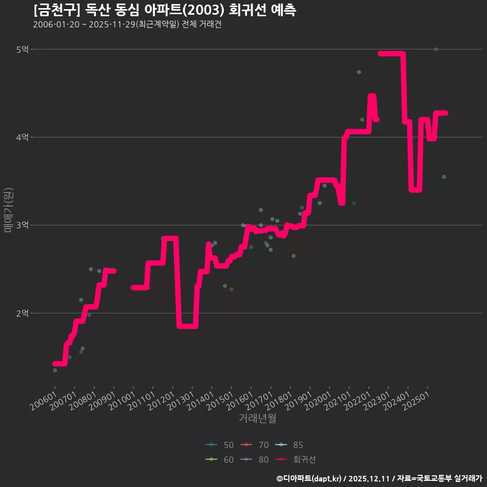 [금천구] 독산 동심 아파트(2003) 회귀선 예측