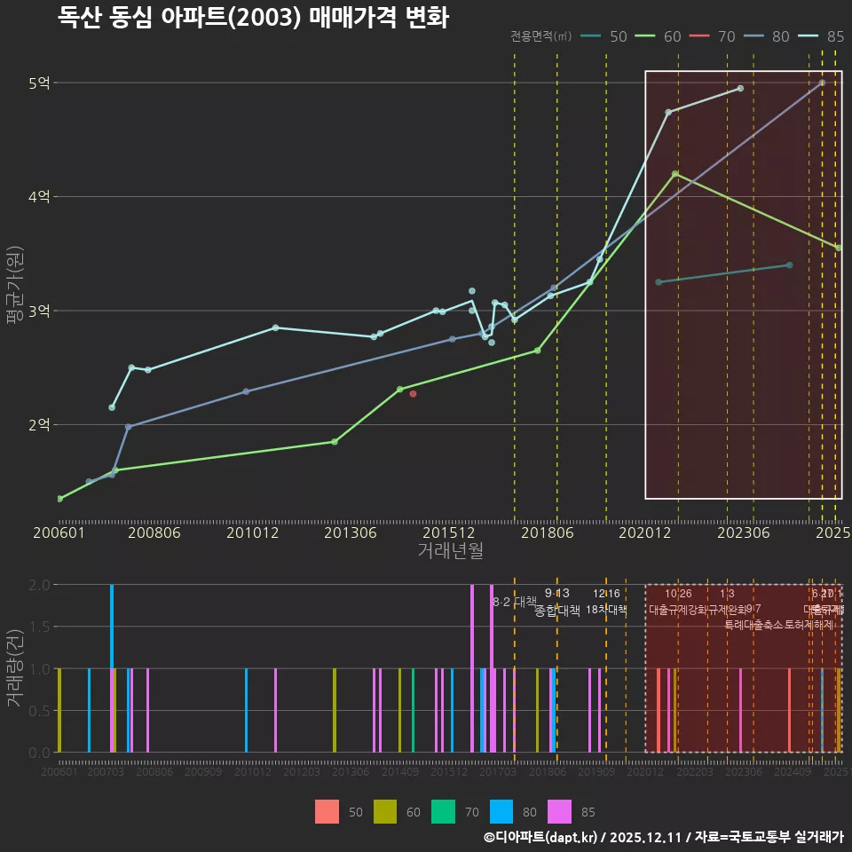 독산 동심 아파트(2003) 매매가격 변화