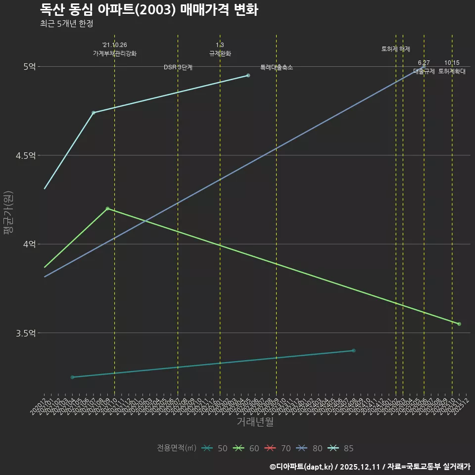 독산 동심 아파트(2003) 매매가격 변화