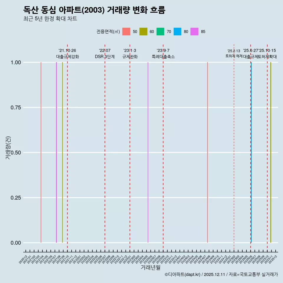 독산 동심 아파트(2003) 거래량 변화 흐름
