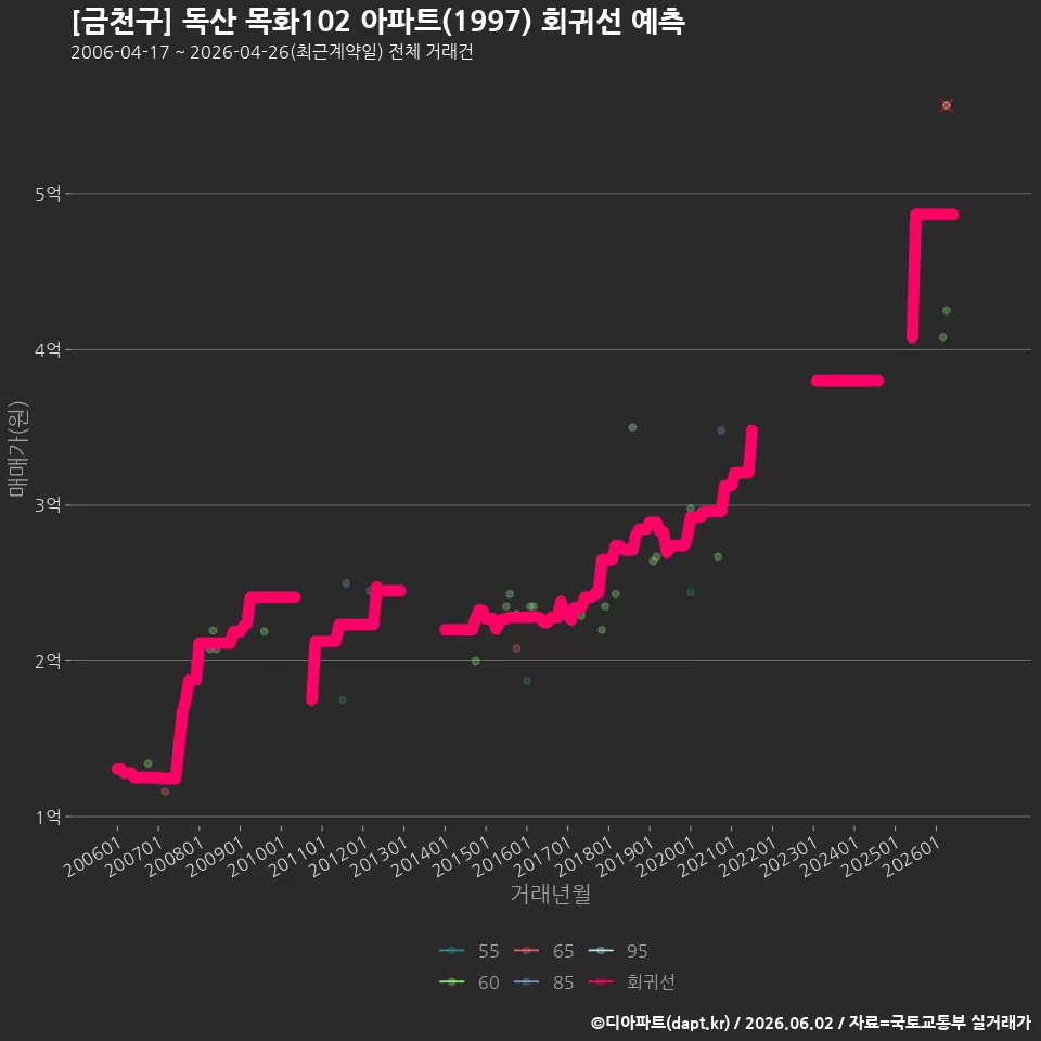 [금천구] 독산 목화102 아파트(1997) 회귀선 예측