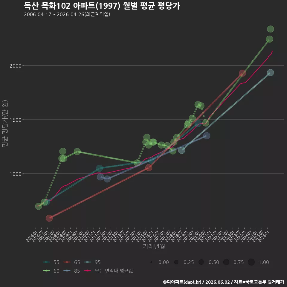 독산 목화102 아파트(1997) 월별 평균 평당가