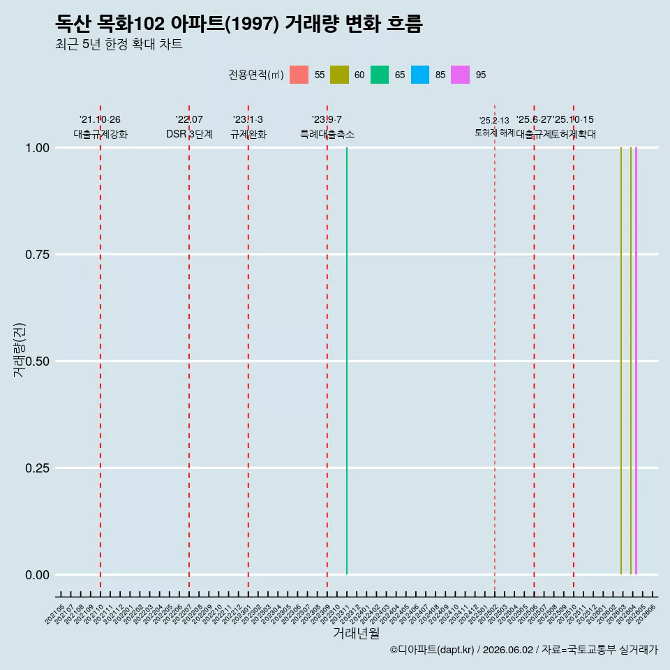독산 목화102 아파트(1997) 거래량 변화 흐름