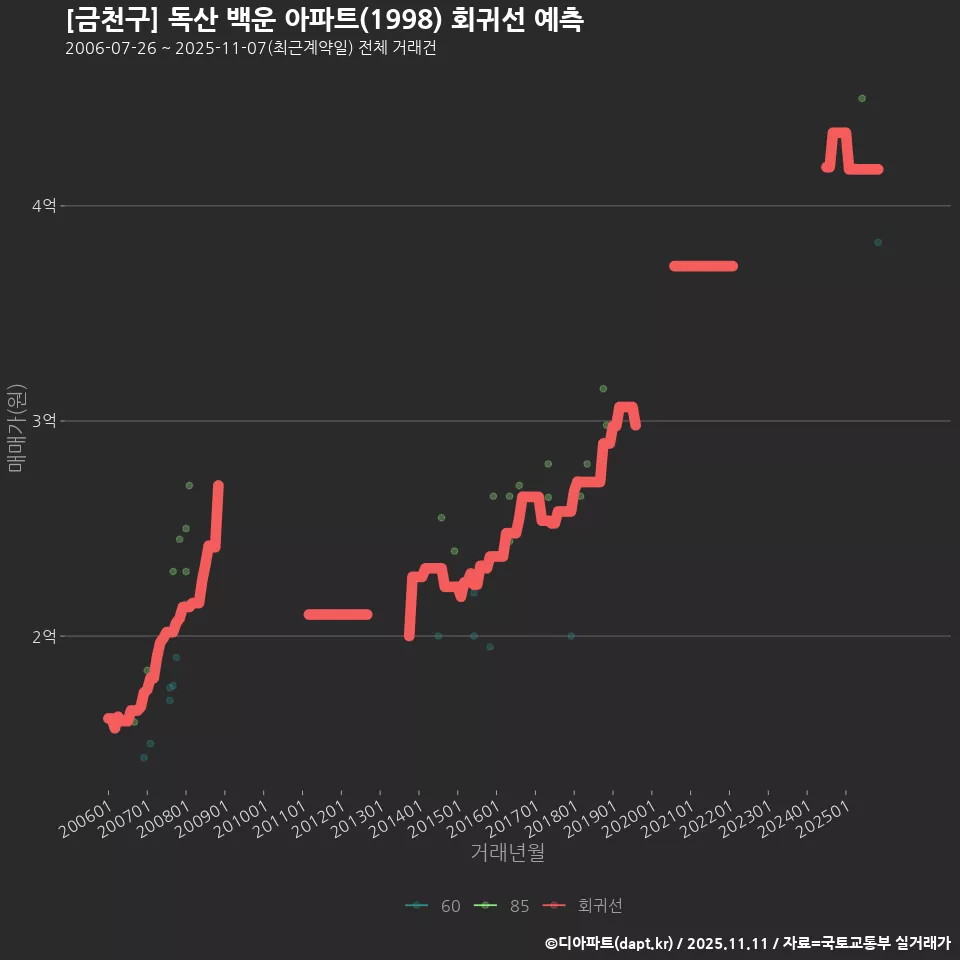 [금천구] 독산 백운 아파트(1998) 회귀선 예측