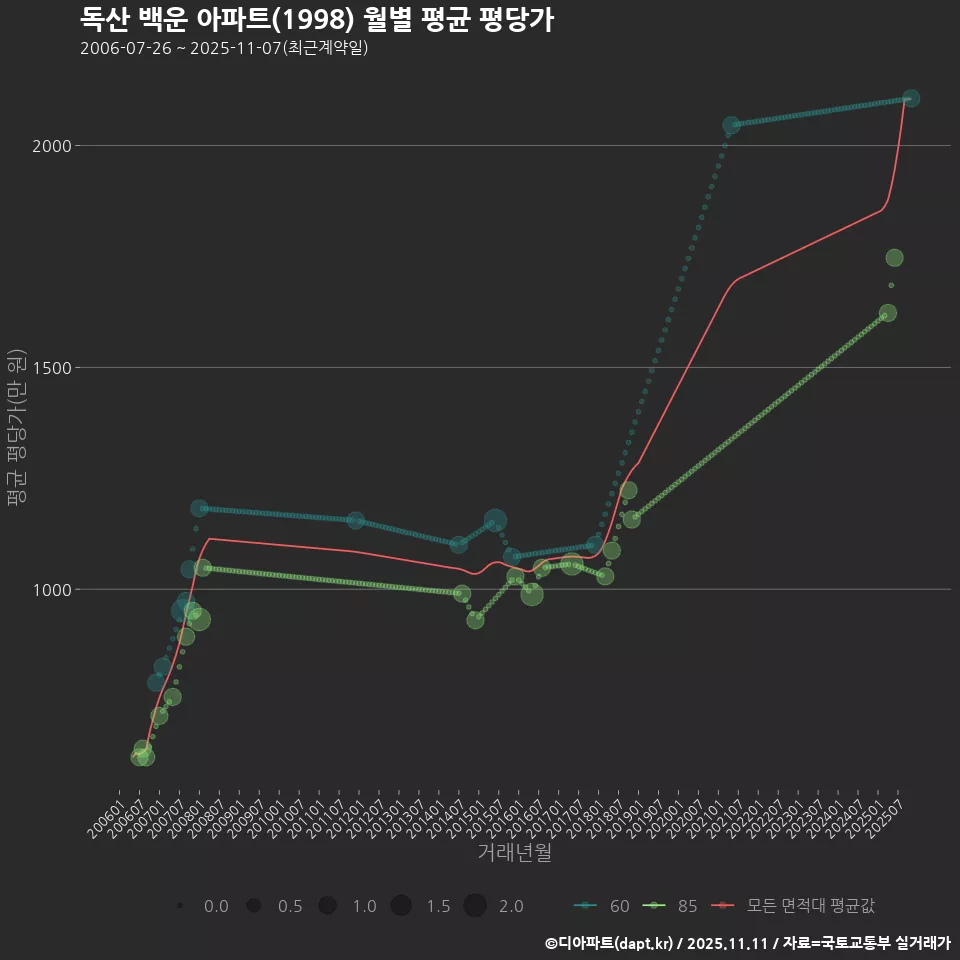 독산 백운 아파트(1998) 월별 평균 평당가