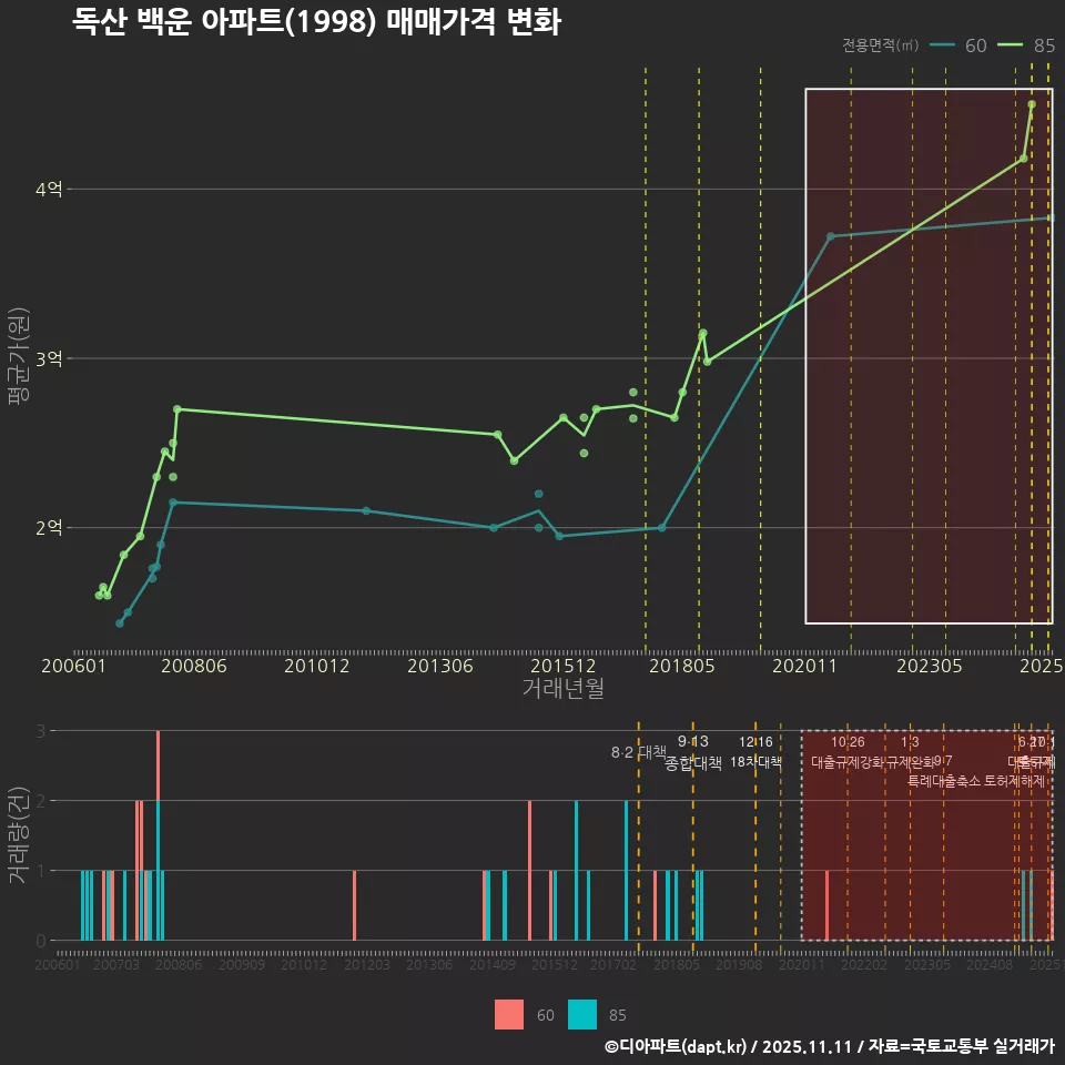 독산 백운 아파트(1998) 매매가격 변화