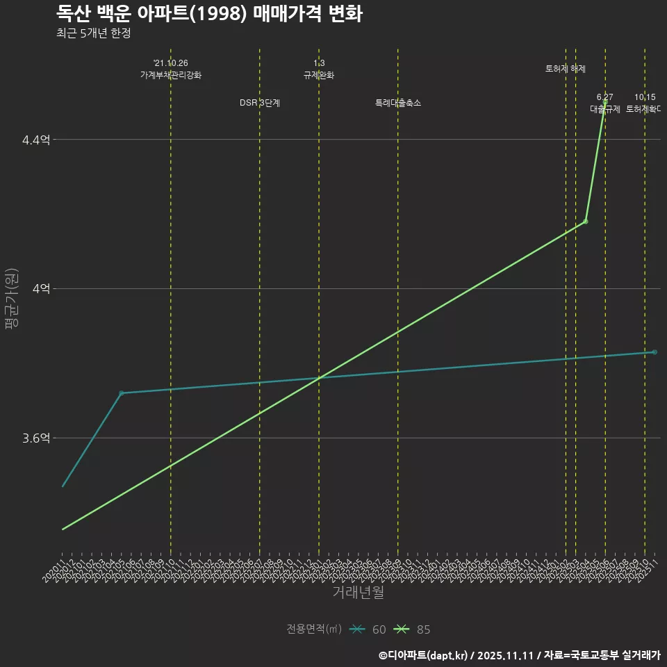 독산 백운 아파트(1998) 매매가격 변화