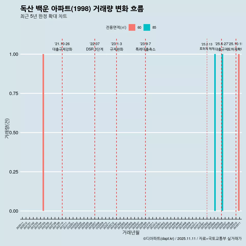 독산 백운 아파트(1998) 거래량 변화 흐름
