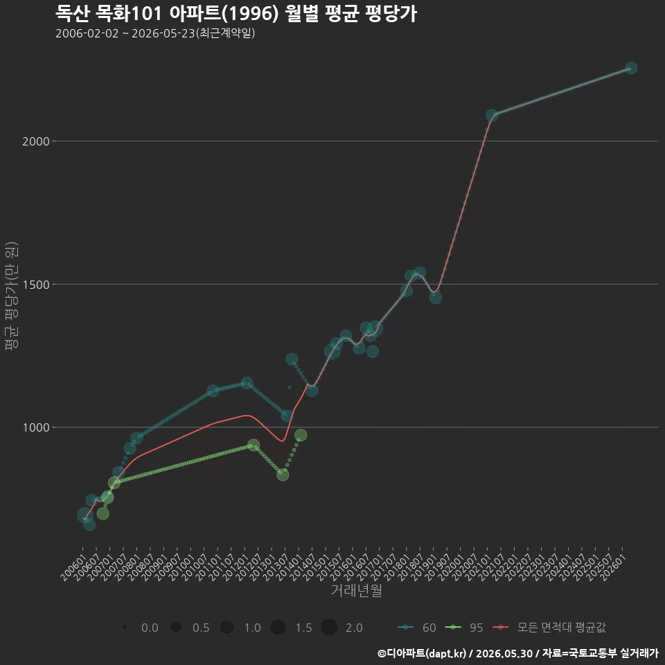 독산 목화101 아파트(1996) 월별 평균 평당가