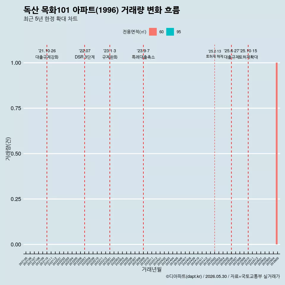 독산 목화101 아파트(1996) 거래량 변화 흐름