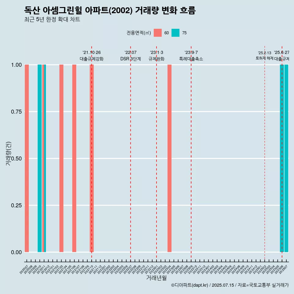 독산 아셈그린힐 아파트(2002) 거래량 변화 흐름