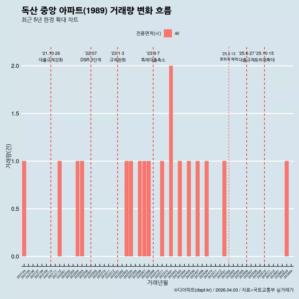 독산 중앙 아파트(1989) 거래량 변화 흐름