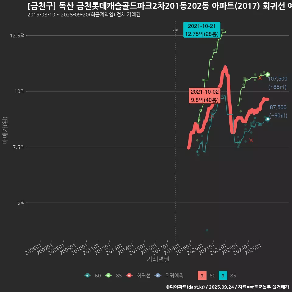 [금천구] 독산 금천롯데캐슬골드파크2차201동202동 아파트(2017) 회귀선 예측