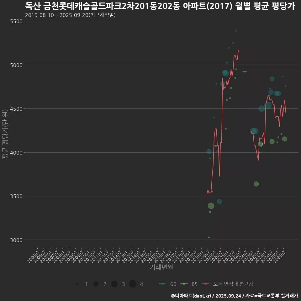 독산 금천롯데캐슬골드파크2차201동202동 아파트(2017) 월별 평균 평당가