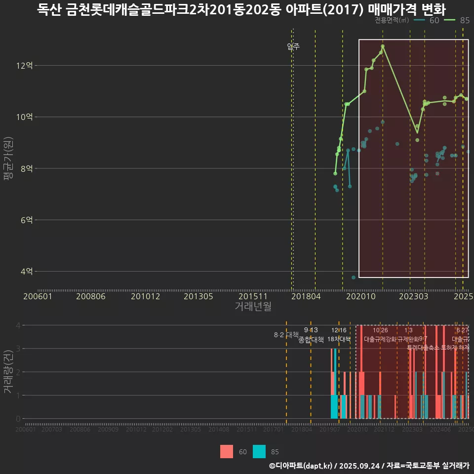 독산 금천롯데캐슬골드파크2차201동202동 아파트(2017) 매매가격 변화