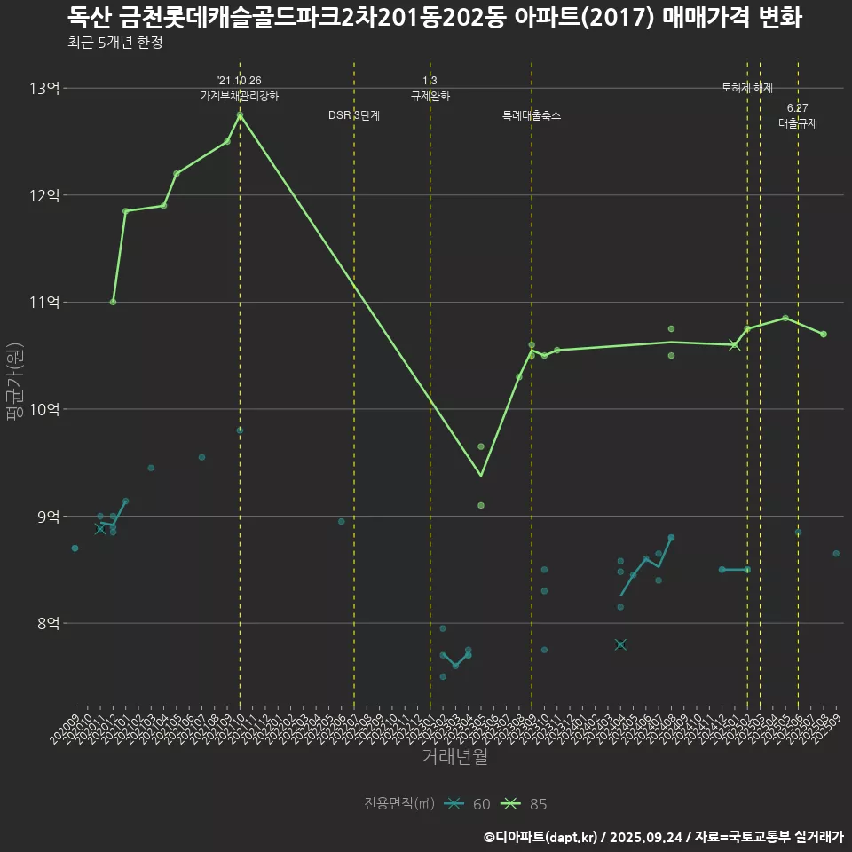 독산 금천롯데캐슬골드파크2차201동202동 아파트(2017) 매매가격 변화