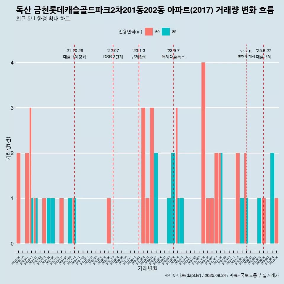 독산 금천롯데캐슬골드파크2차201동202동 아파트(2017) 거래량 변화 흐름