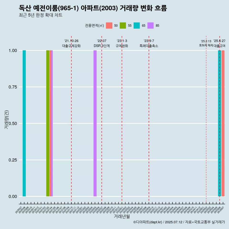 독산 예전이룸(965-1) 아파트(2003) 거래량 변화 흐름
