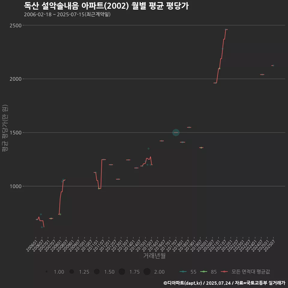 독산 설악솔내음 아파트(2002) 월별 평균 평당가
